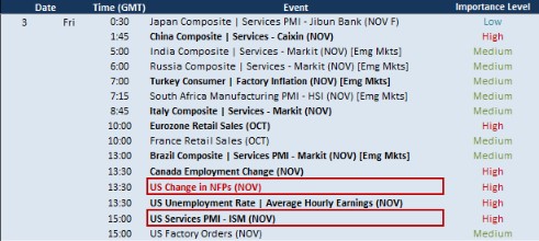 Top Market Moving Themes and Event Risk Next Week…Including Friday NFPss