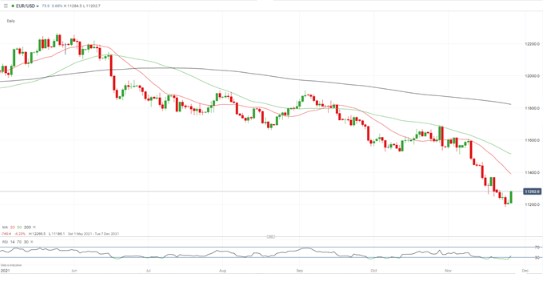 EUR/USD daily chart