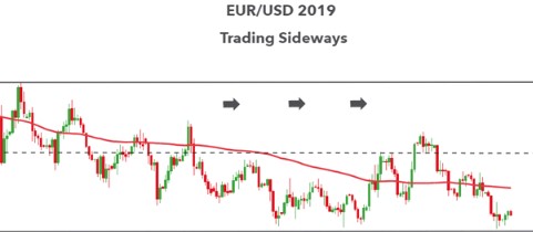 Forex speculation in EUR\/USD 2019