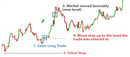 Currency speculation using stops