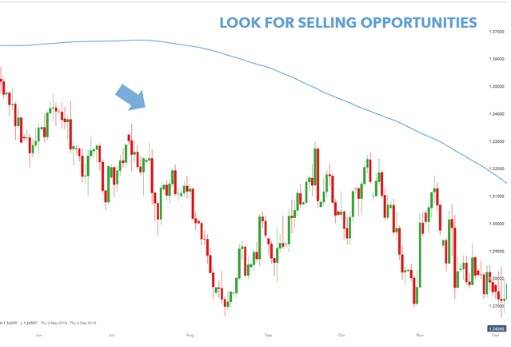 GBP\/USD bearish tradig bias